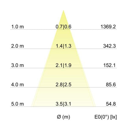 Kegeldiagramm