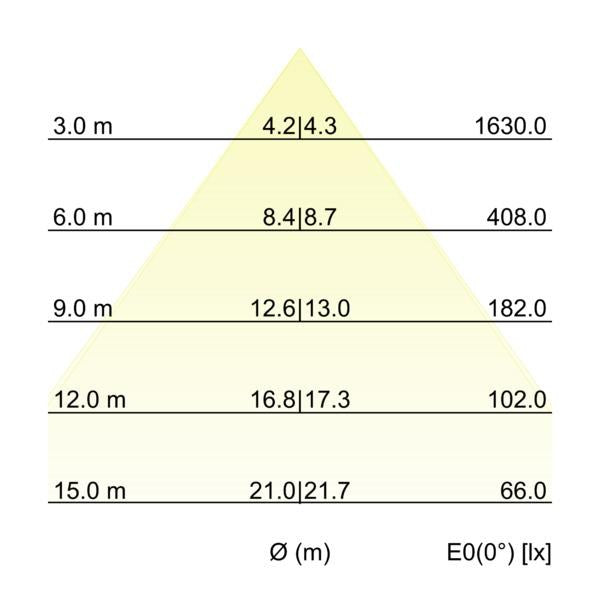 Kegeldiagramm