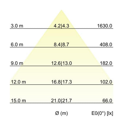 Kegeldiagramm