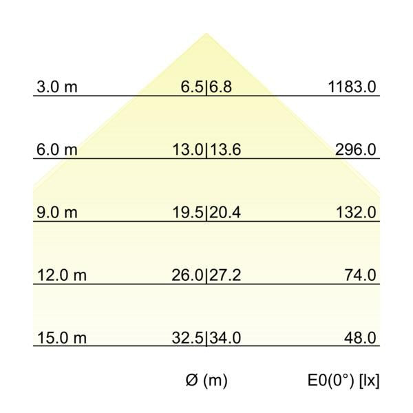 Kegeldiagramm