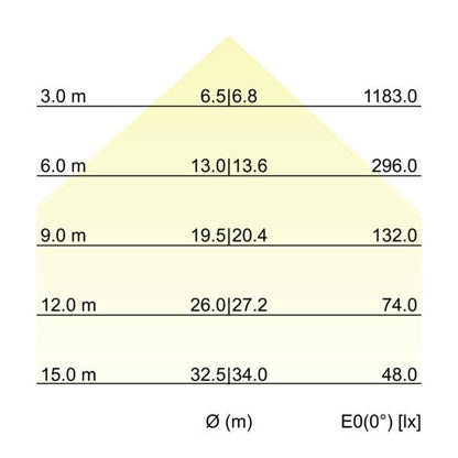 Kegeldiagramm