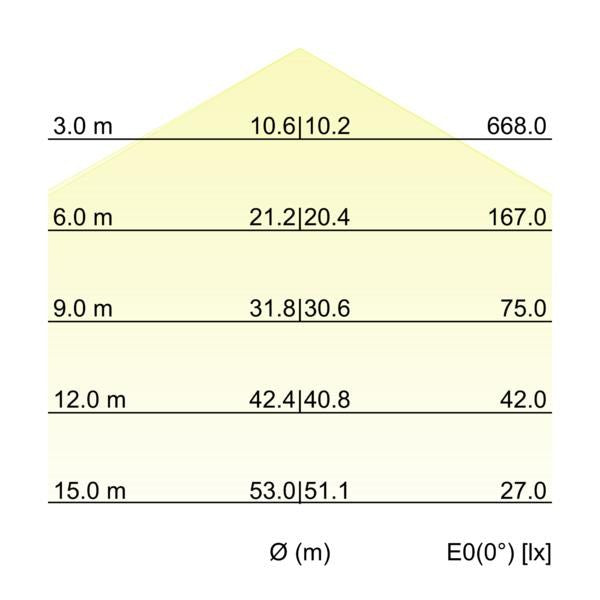 Kegeldiagramm