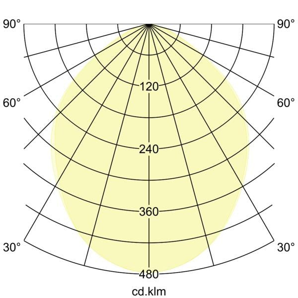 Lichtverteilungskurve