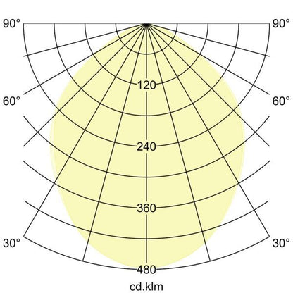 Lichtverteilungskurve