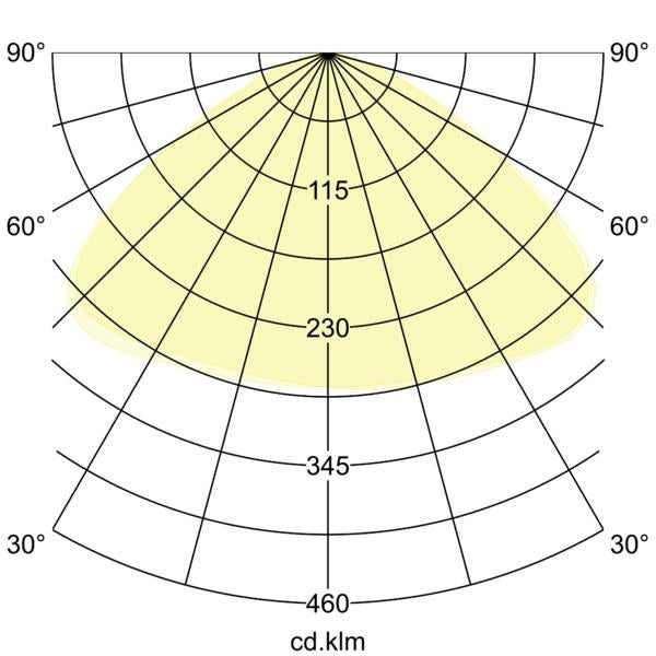 Lichtverteilungskurve