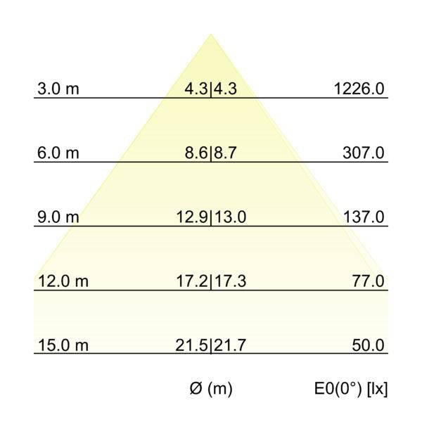 Kegeldiagramm