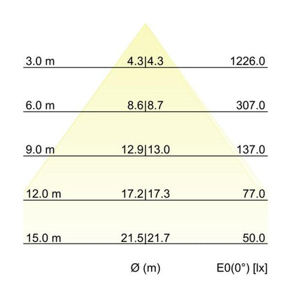 Kegeldiagramm