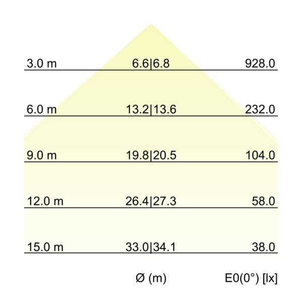 Kegeldiagramm