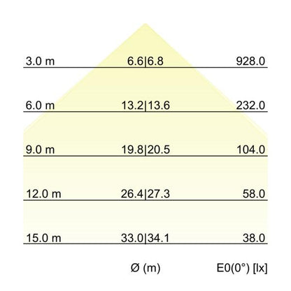 Kegeldiagramm