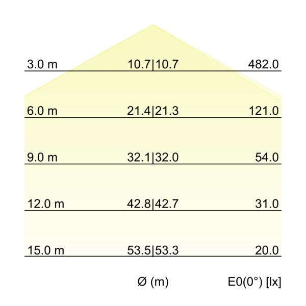 Kegeldiagramm