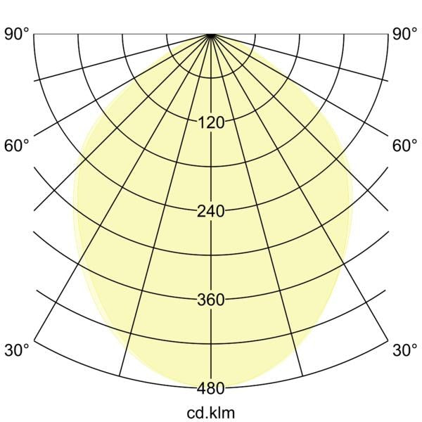 Lichtverteilungskurve
