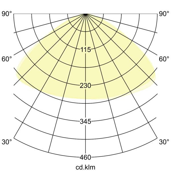 Lichtverteilungskurve