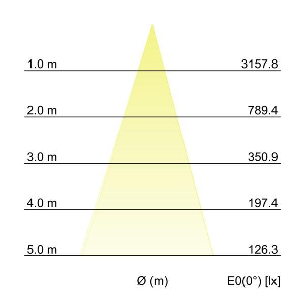 Kegeldiagramm