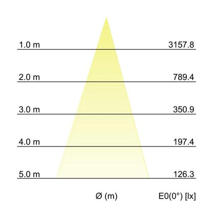 Kegeldiagramm