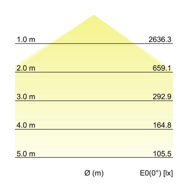 Kegeldiagramm