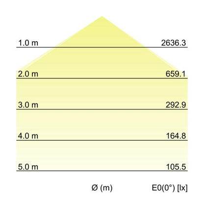 Kegeldiagramm