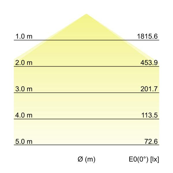 Kegeldiagramm
