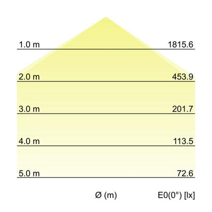 Kegeldiagramm