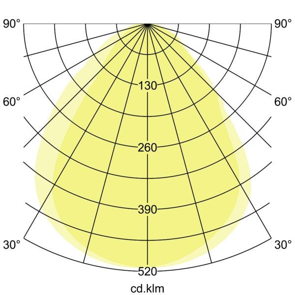 Lichtverteilungskurve
