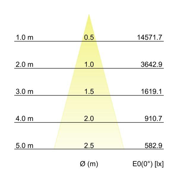 Kegeldiagramm