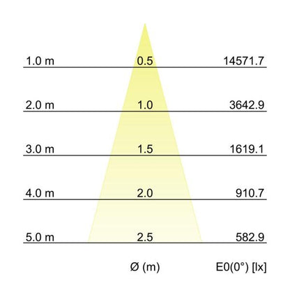Kegeldiagramm