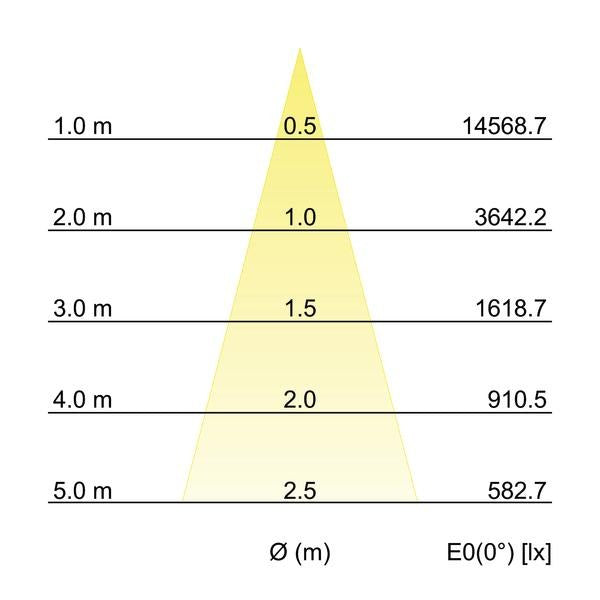 Kegeldiagramm