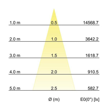 Kegeldiagramm