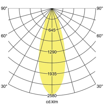 Lichtverteilungskurve