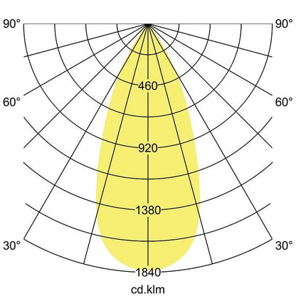 Lichtverteilungskurve