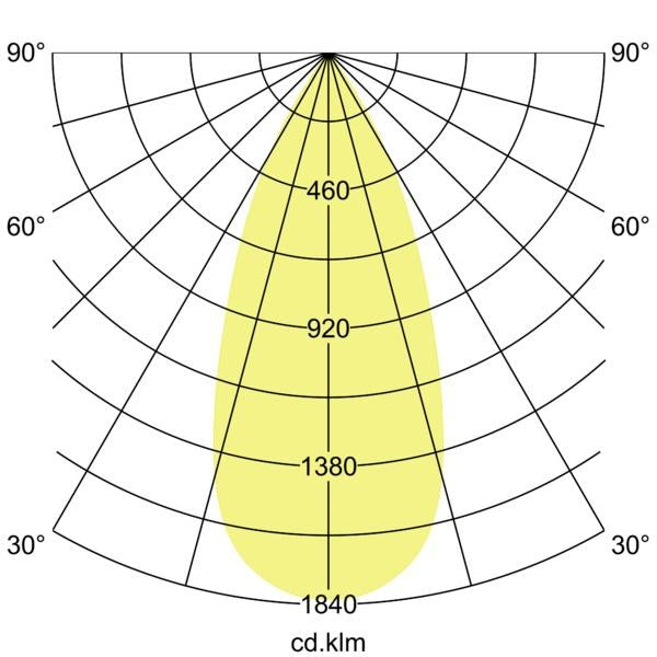 Lichtverteilungskurve