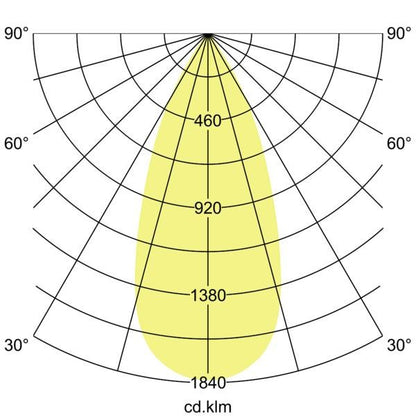 Lichtverteilungskurve