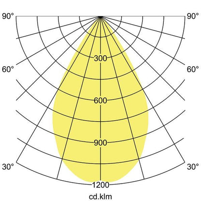 Lichtverteilungskurve