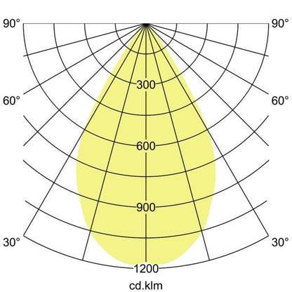 Lichtverteilungskurve