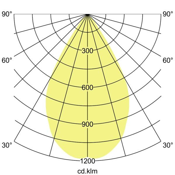 Lichtverteilungskurve