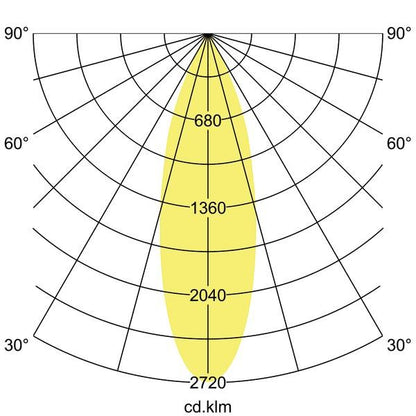 Lichtverteilungskurve
