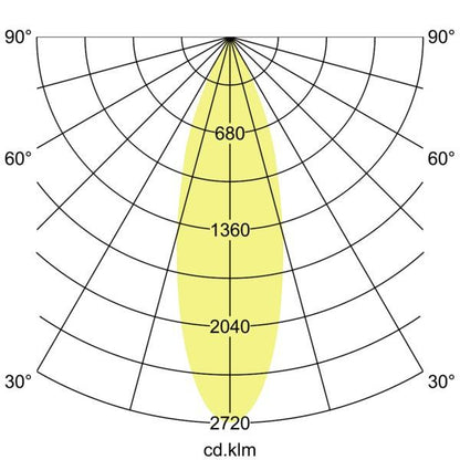 Lichtverteilungskurve