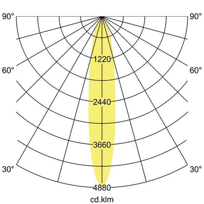 Lichtverteilungskurve