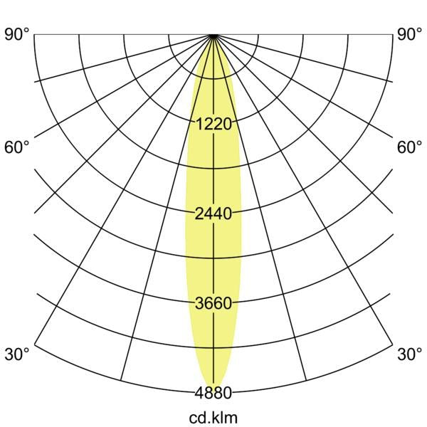 Lichtverteilungskurve