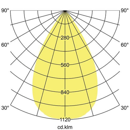 Lichtverteilungskurve