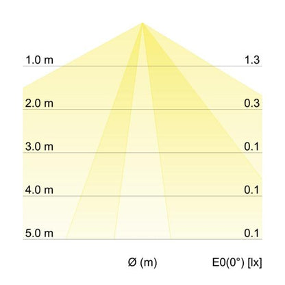 Kegeldiagramm