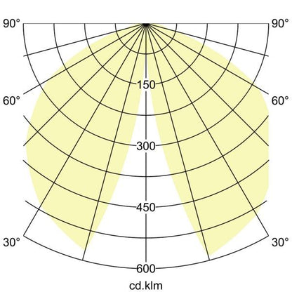 Lichtverteilungskurve