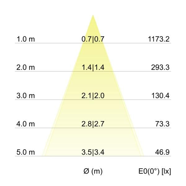 Kegeldiagramm