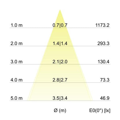 Kegeldiagramm