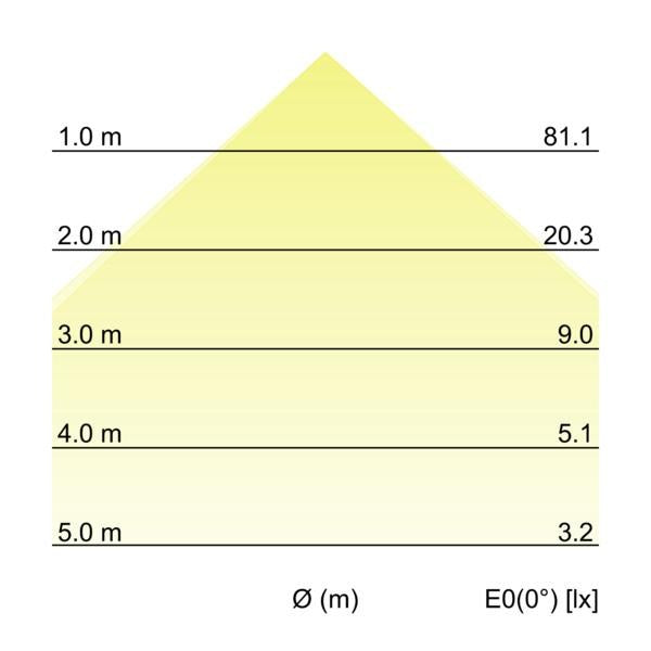 Kegeldiagramm