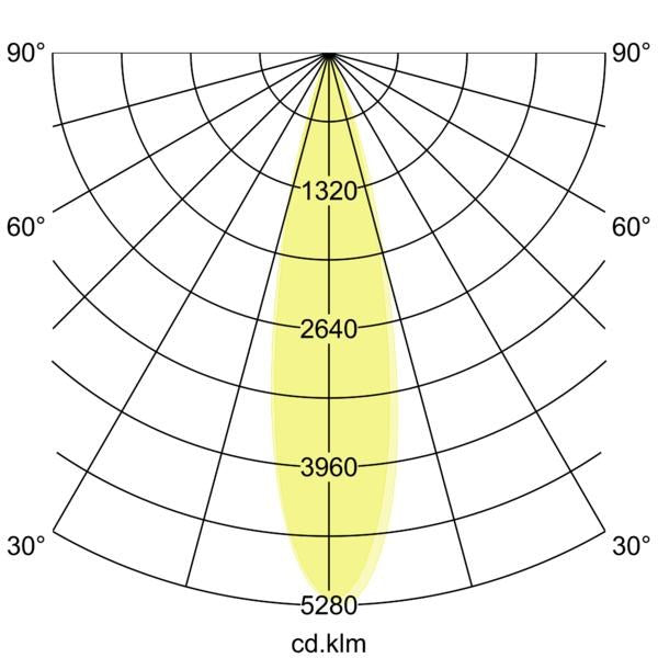 Lichtverteilungskurve